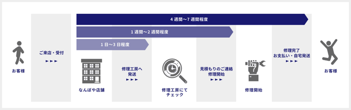 時計修理サービスの流れ