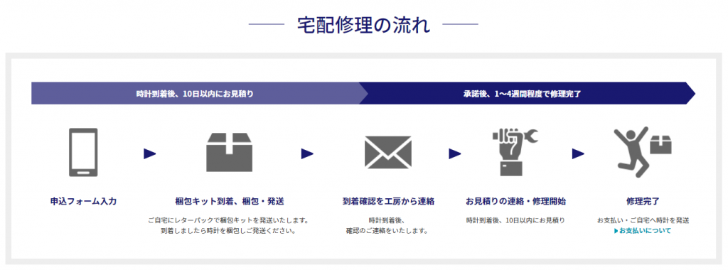 宅配時計修理の流れ