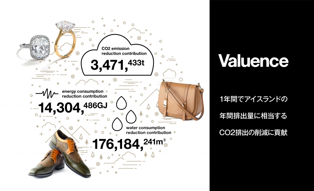 バリュエンス 国内業界初​ リユースの環境フットプリントの削減貢献量を測定​