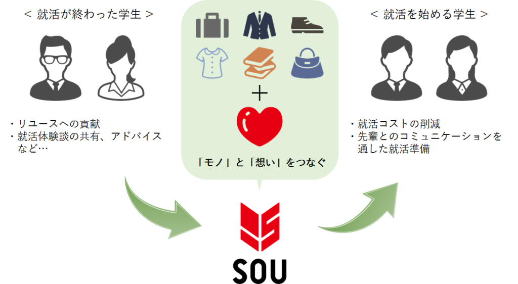 SOUが学生の就職活動を応援します！