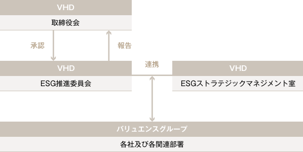 推進体制図