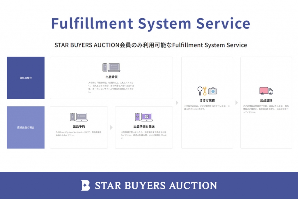 STAR BUYERS AUCTION、 Fulfillment System Service (フルフィルメントシステムサービス)を開始、落札商品の販売をサポート
