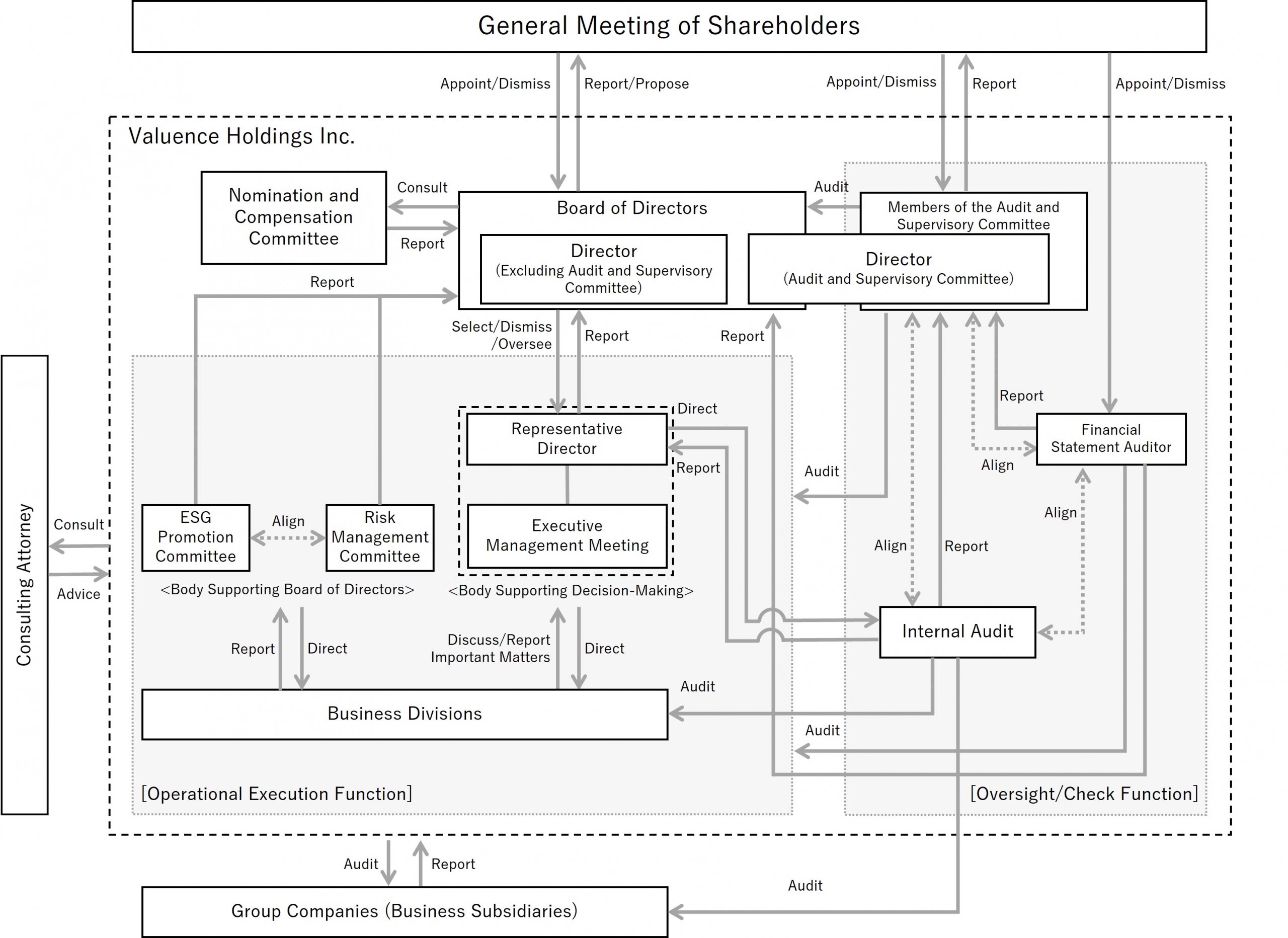 Corporate Governance Structure