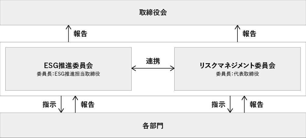 推進体制図