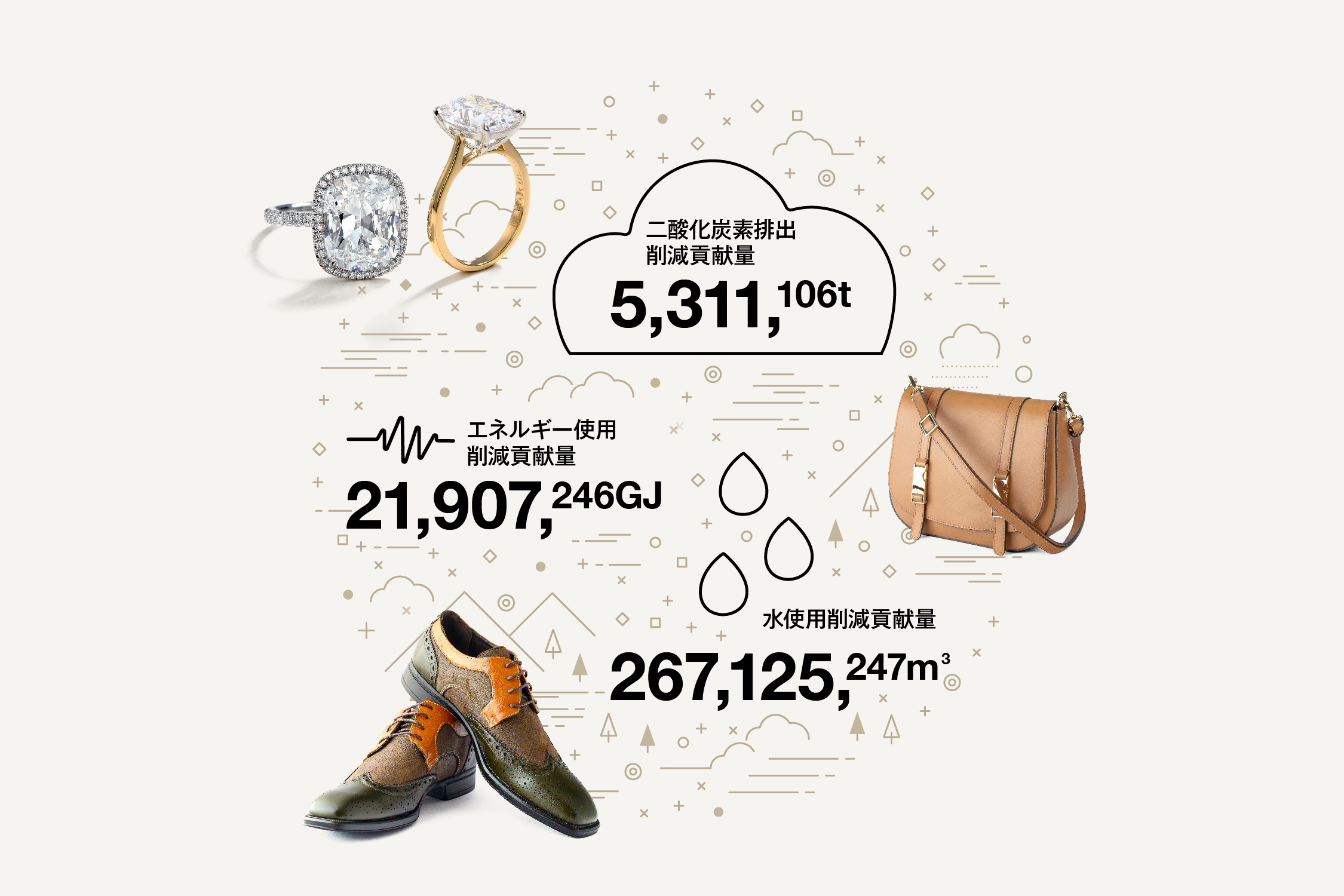 バリュエンス、2024年度の環境負荷の削減貢献量を算出！リユースによる